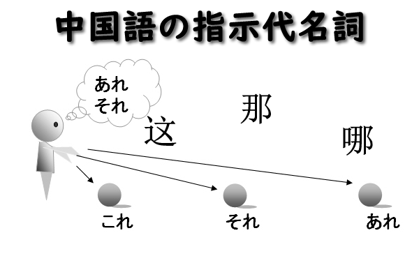 中国語の指示代名詞