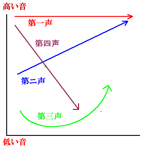 声調図