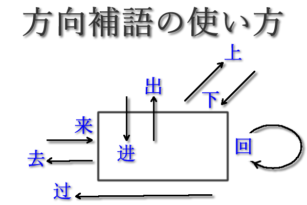 方向補語の使い方