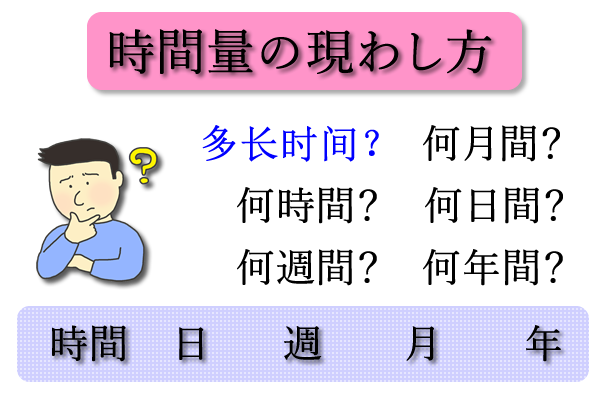 時間量の現わし方