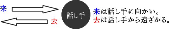 来は話してに向かい-去は話してから遠ざかる