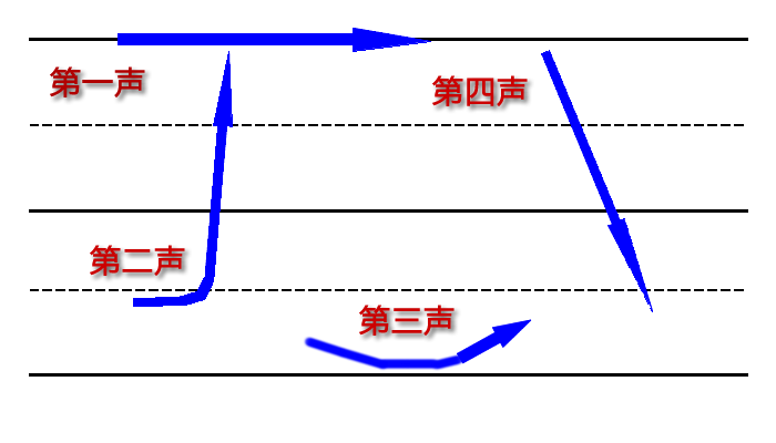 四声を実際の漢字の組み合わせで体感しよう