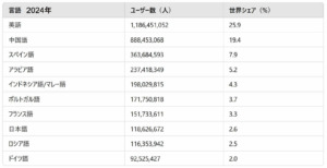 Most Popular Languages Used on the Internet